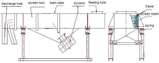 linear vibrating screen