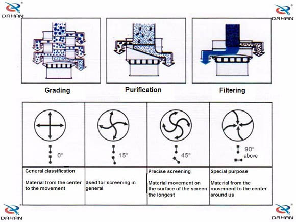 rotary vibration sieve