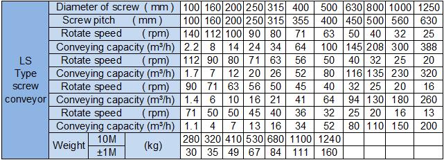 The parameter of LS screw conveyor