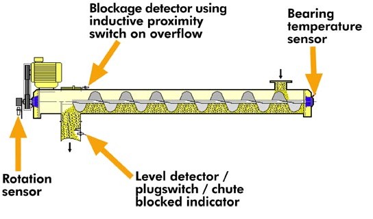 Horizontal screw conveyor material running track display on the machine