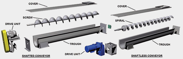 Structure comparison chart of shaftless screw conveyor and shafted screw conveyor