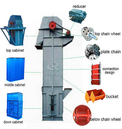 The structure of bucket elevator