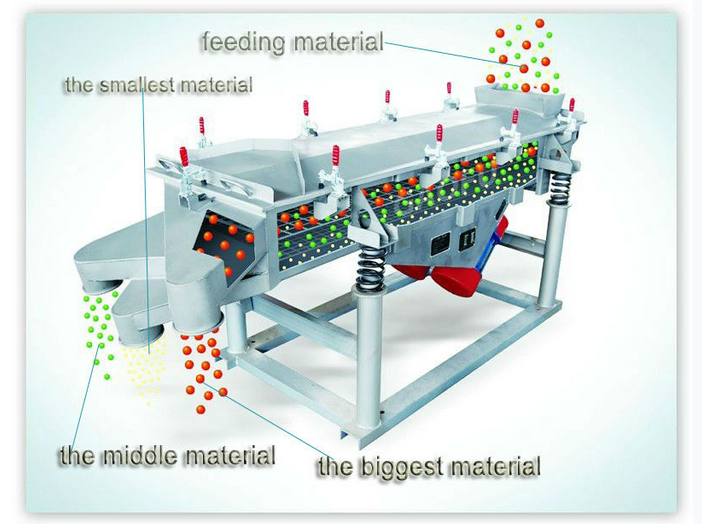 The princple of square vibrating screen
