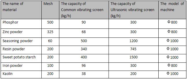 The advantages of Ultrasonic vibrating screen