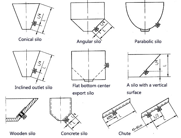 Conical silo, angular silo, parabolic silo, inclined exit silo, flat-bottomed center exit silo, one side is vertical silo, wooden silo, concrete silo, inclined chute silo, etc. silo wall vibration Schematic diagram of the installation position and angle of the detector.