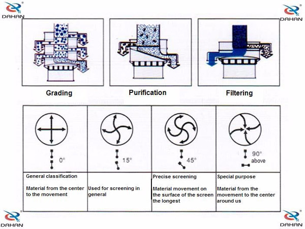 Working Principle of vibrating screen